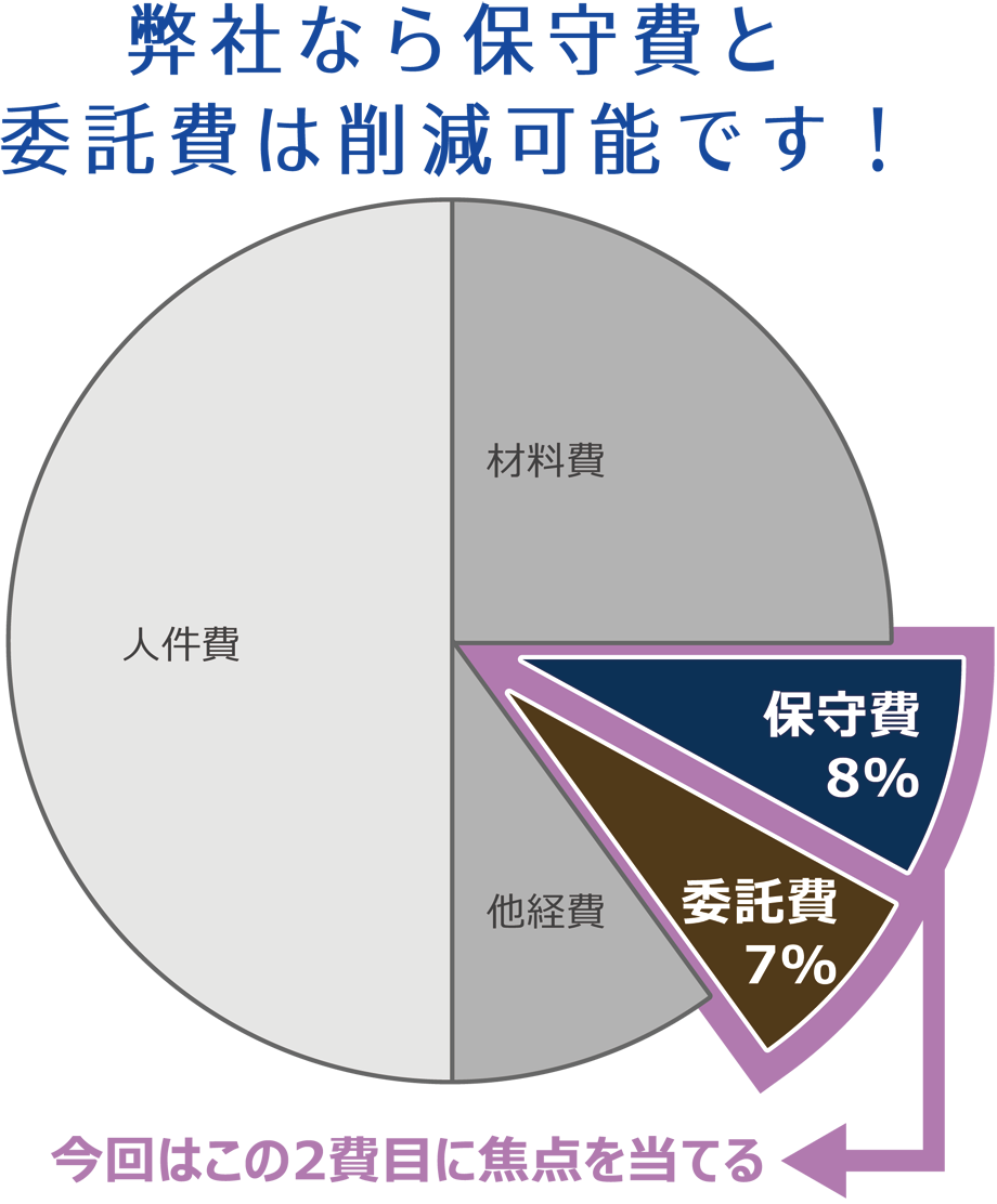 ���ЂȂ�ێ��ƈϑ���͍팸�\�ł��I