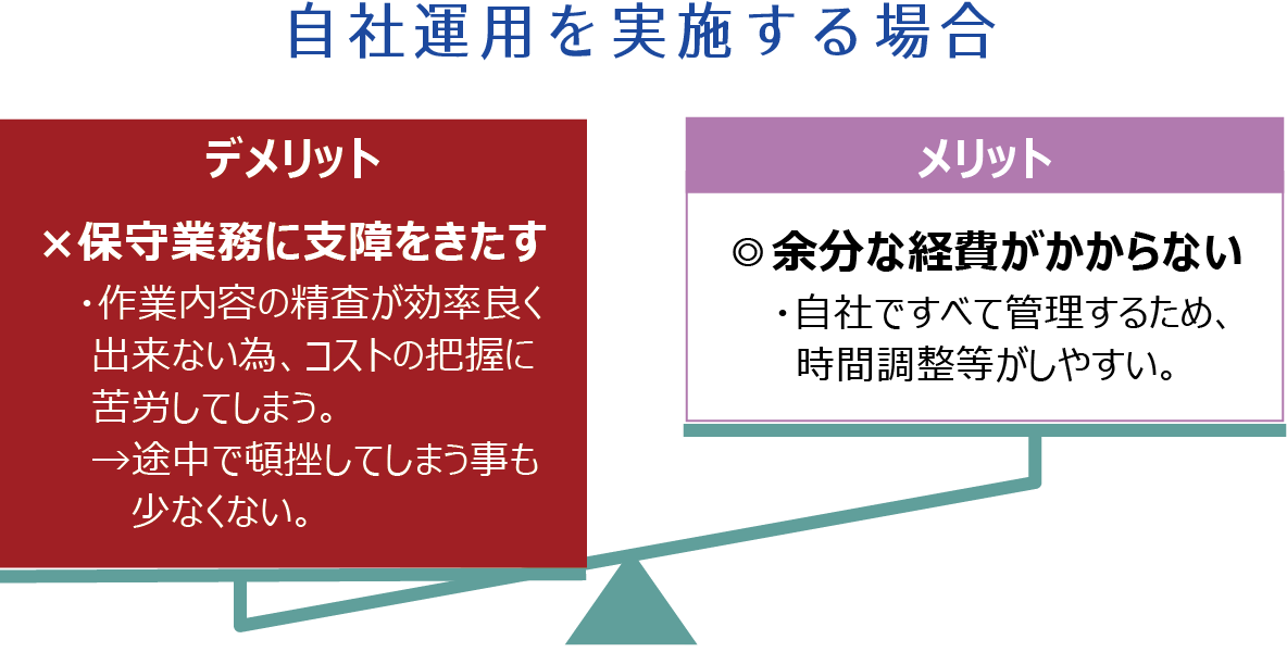 ���Љ^�p�����{����ꍇ��������b�g�F�]���Ȍo�������Ȃ��i���Ђł��ׂĊǗ����邽�߁A���Ԓ����������₷���j�f�����b�g�F�ێ�Ɩ��Ɏx����������i��Ɠ��e�̐����������ǂ��o���Ȃ��ׁA�R�X�g�̔c���ɋ�J���Ă��܂��B�r���œڍ����Ă��܂��������Ȃ��Ȃ��j